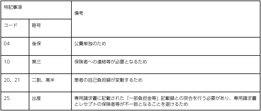 レセプト振替・分割機能の注意事項