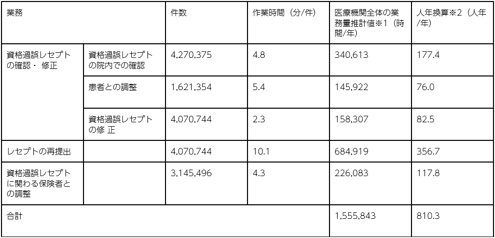 医療事務への負担