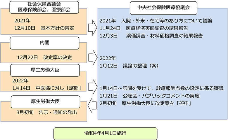 改定スケジュール