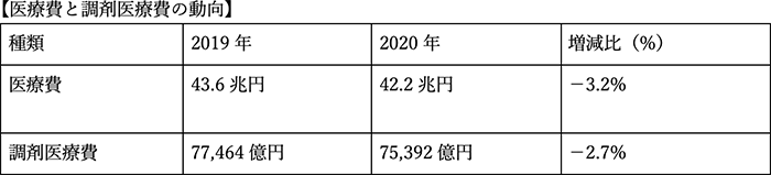 医療費と調剤医療費の動向