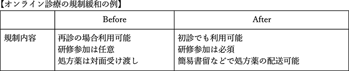 オンライン診療の規制緩和の例