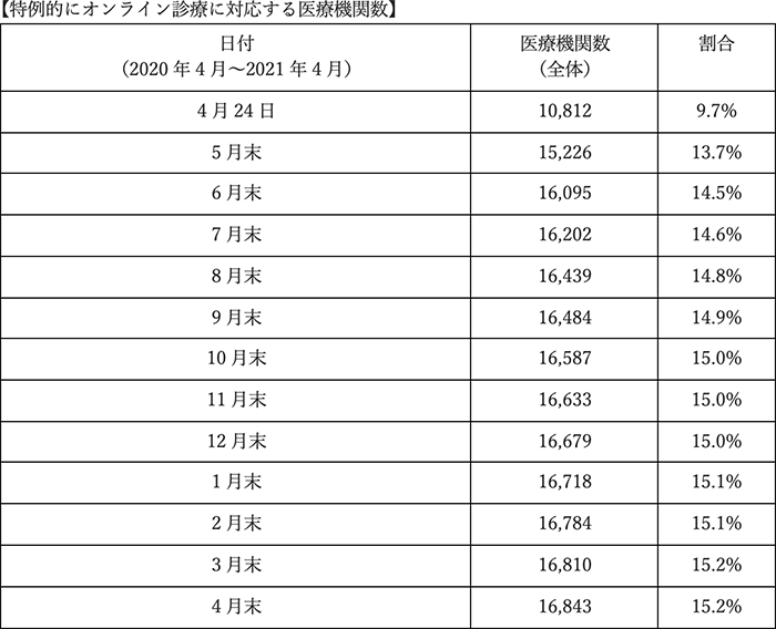 特例的にオンライン診療に対応する医療機関数