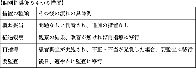 個別指導後の4つの措置