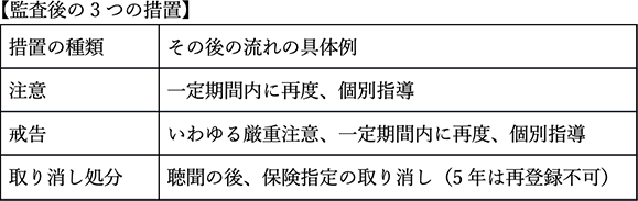 監査後の3つの措置