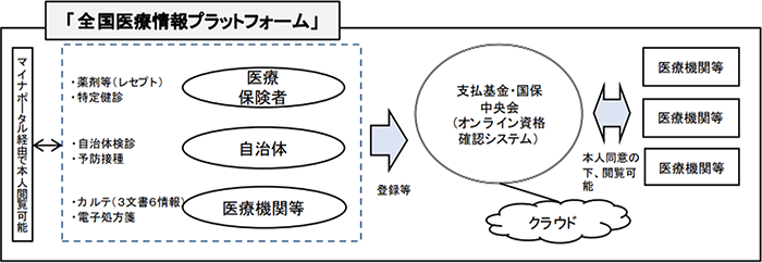 「全国医療情報プラットフォーム」