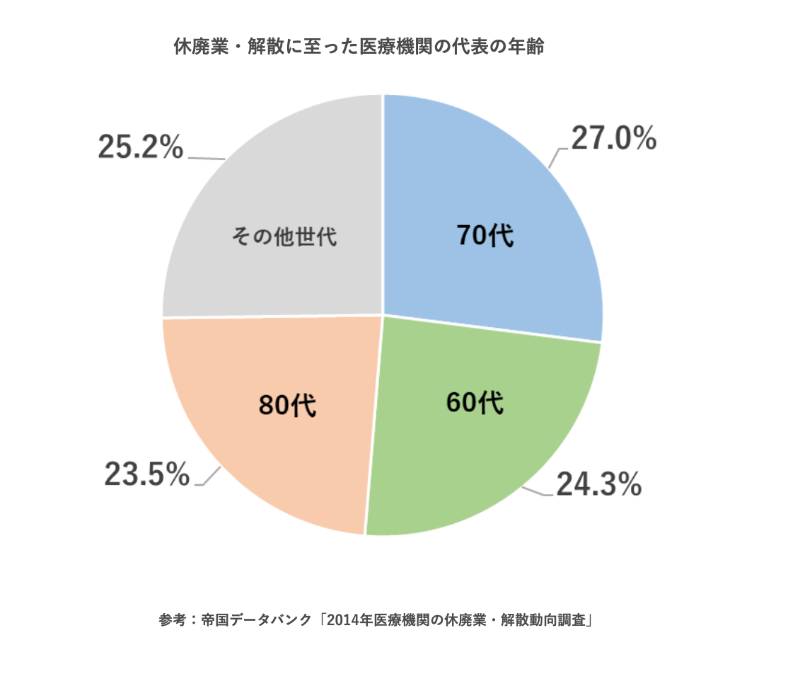 休廃業・解散に至った医療機関の代表の年齢