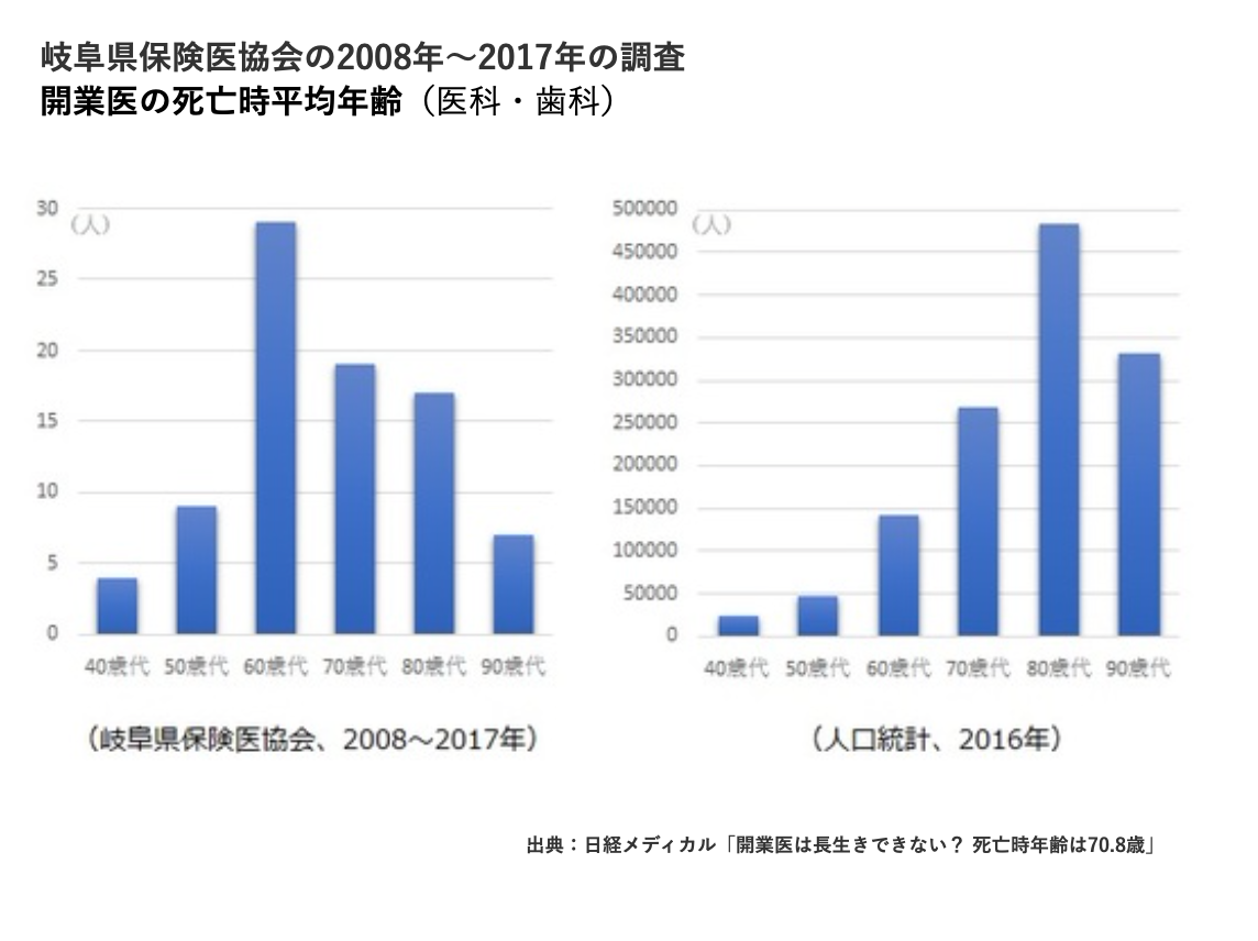 開業医の死亡時平均年齢（医科・歯科）