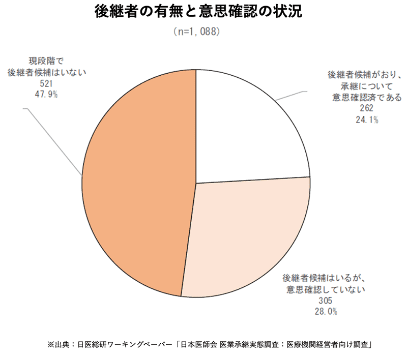 後継者の有無と意思確認の状況