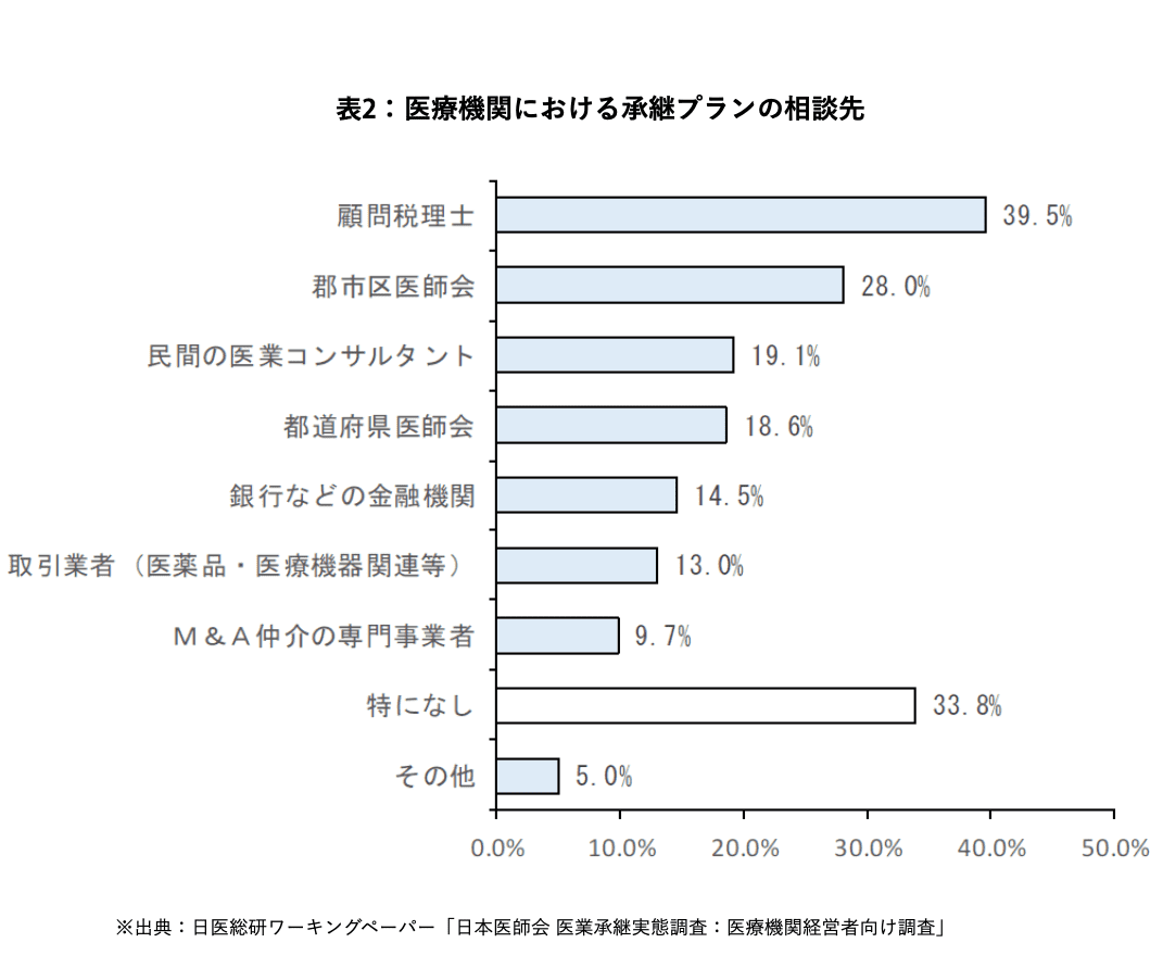 医療機関における承継プランの相談先