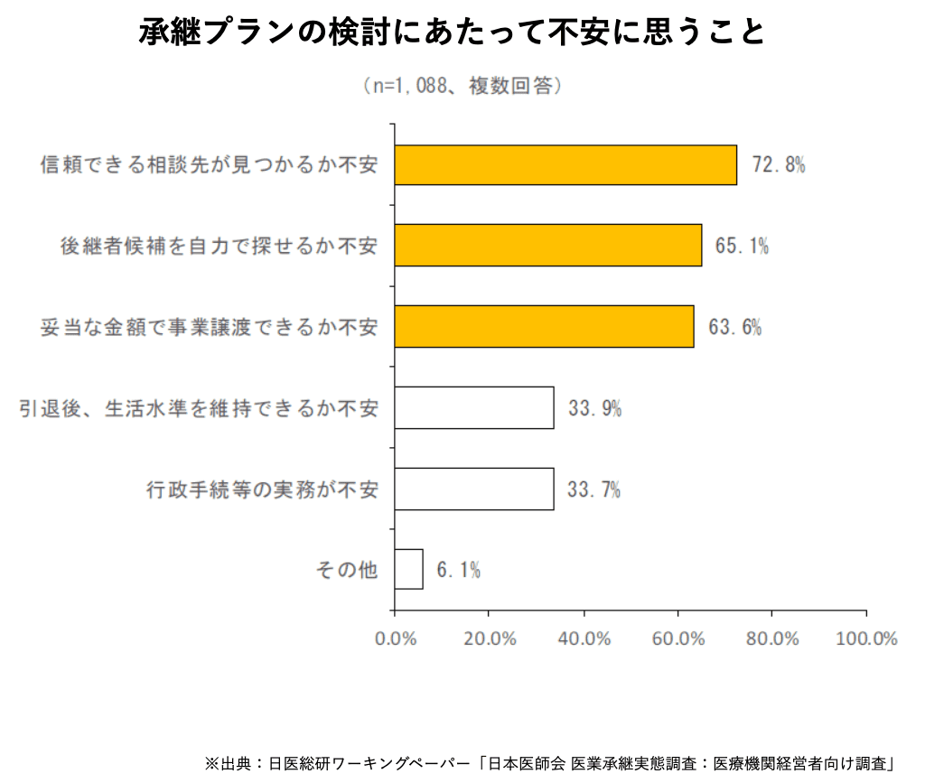 承継プランの検討にあたって不安に思うこと