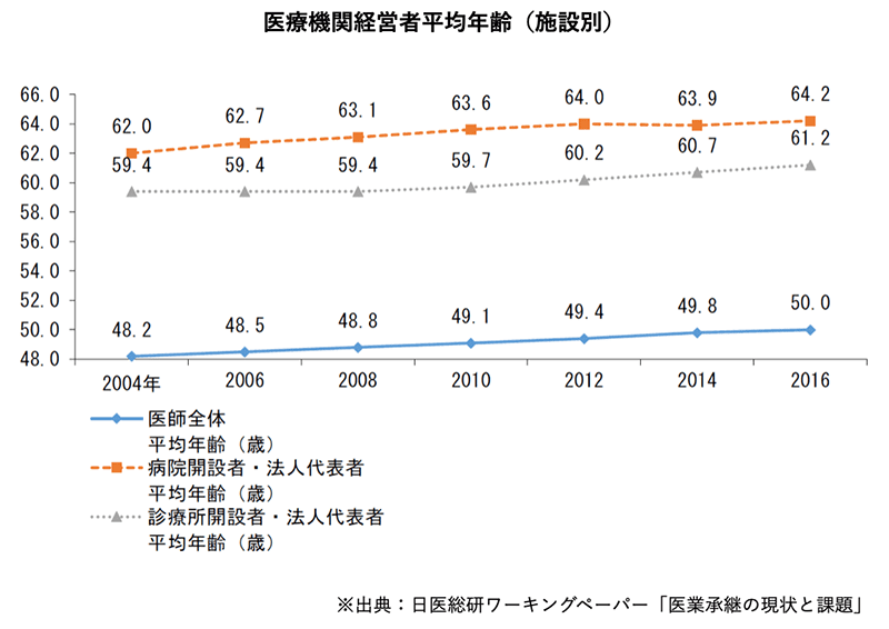 医療機関経営者平均年齢（施設別）