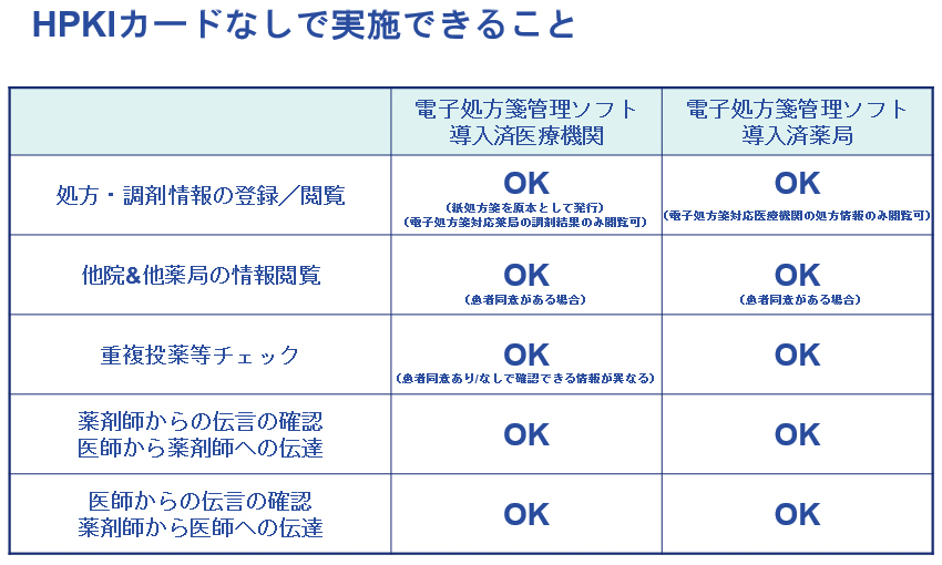 図 HPKIカードなしで実施できること