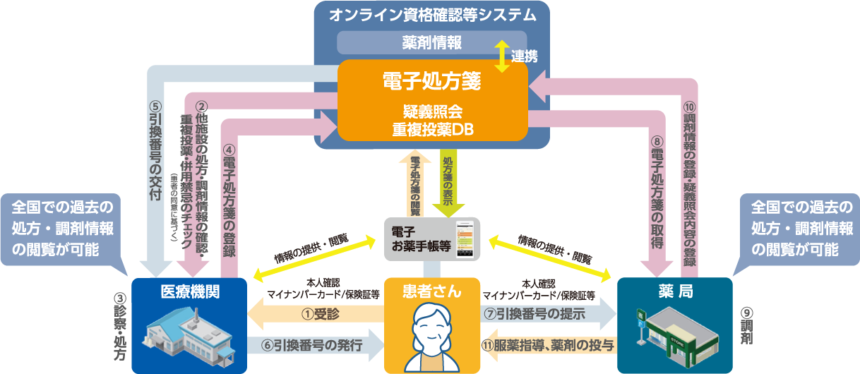 電子処方箋とは？