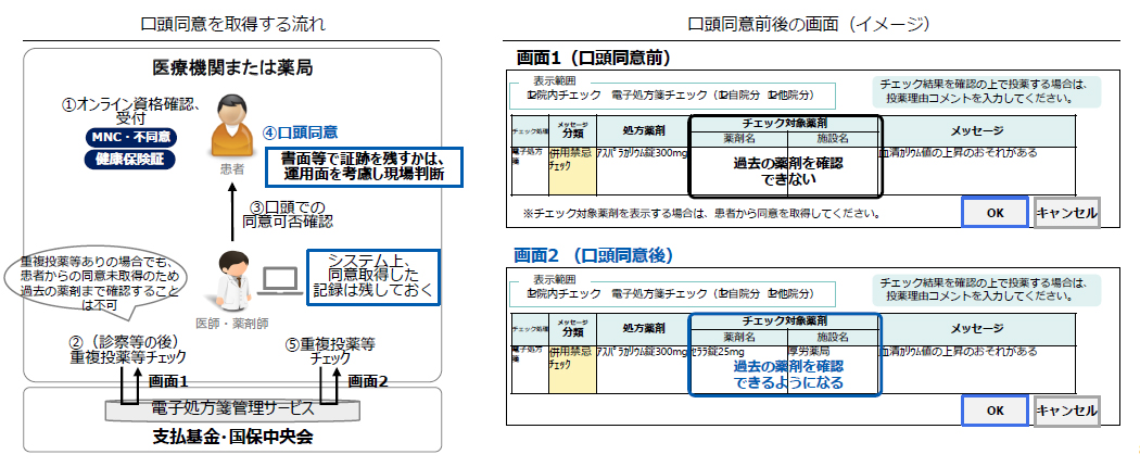 口頭同意を取得する流れ／口頭同意前後の画面（イメージ）