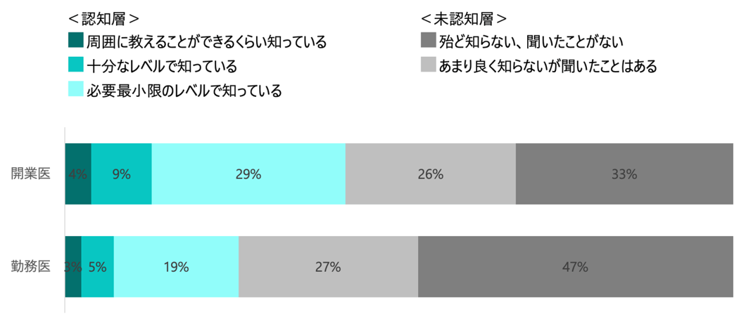 電子処方箋の認知度