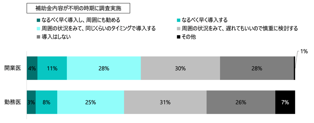 電子処方箋導入意欲の向上調査（補助が出る場合）