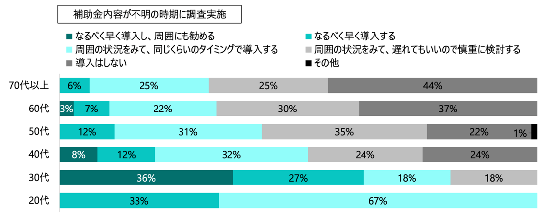 年代別・開業医に聞いた導入意欲の向上調査（補助が出る場合）