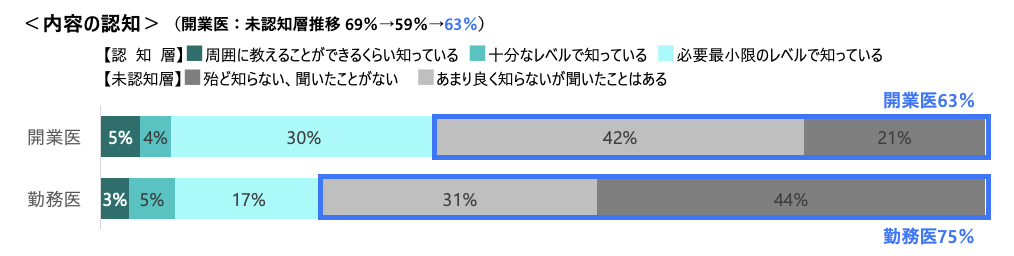 内容の認知