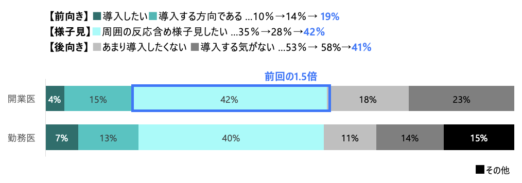 電子処方箋の導入意欲の高さ