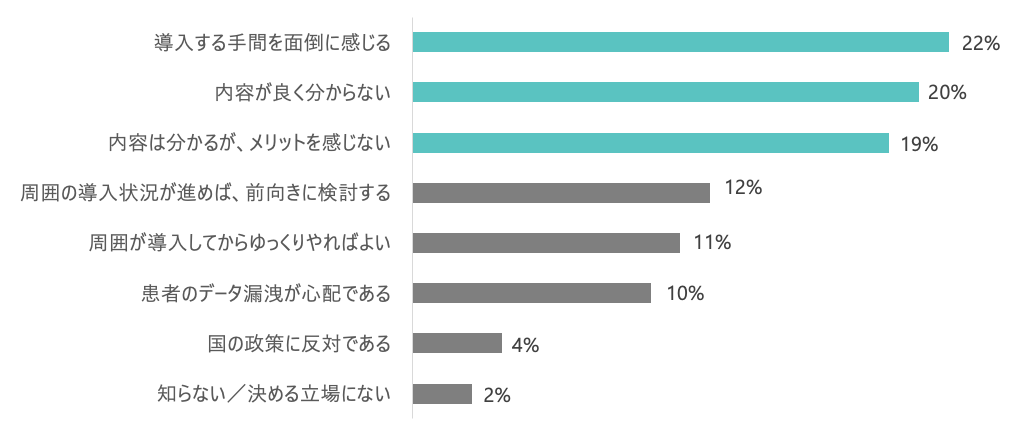 電子処方箋の導入を様子見している理由