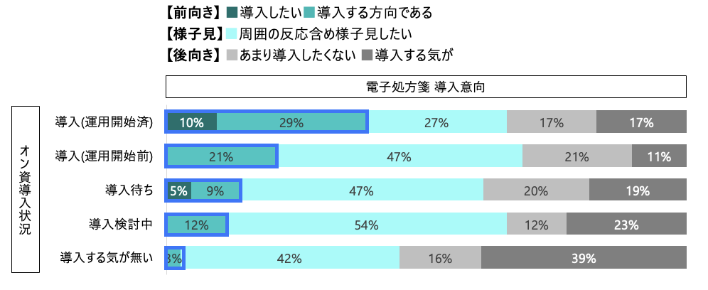 オンライン資格確認導入の状況