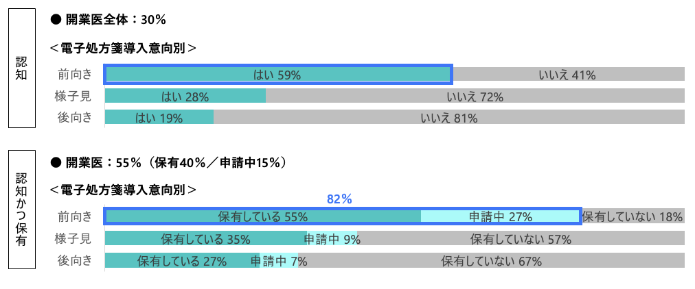 HPKIカードの認知率と保有状況