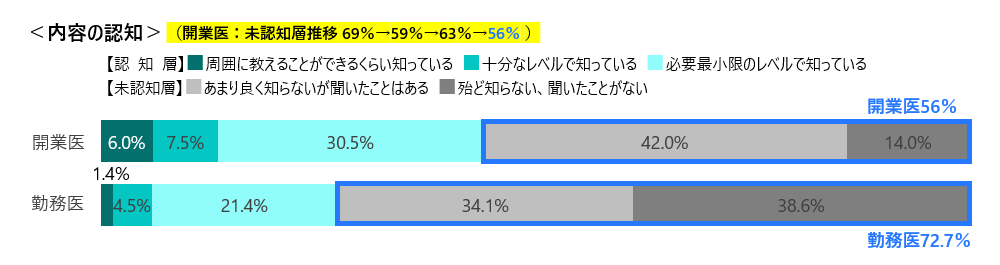 制度スタートの認知