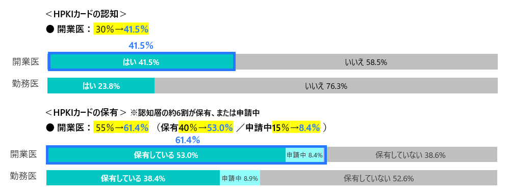 HPKIカードの認知