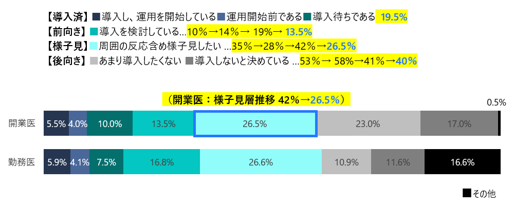 電子処方箋の導入意欲の高さ