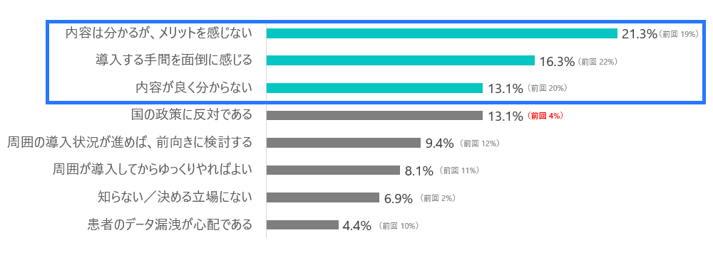 電子処方箋の導入を様子見している理由