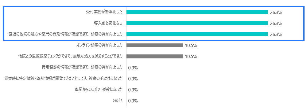 開業医の電子処方箋導入後の感想