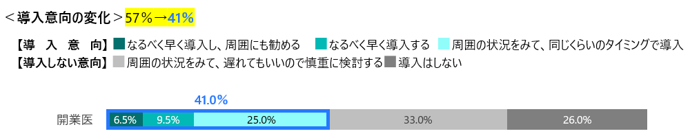 導入意向の変化