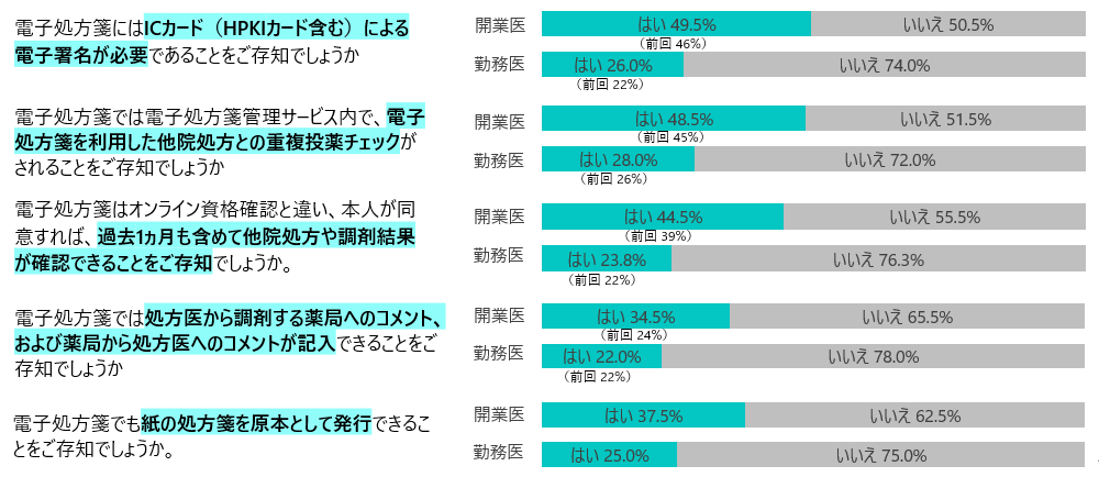 電子処方箋の内容に対する知識の高さ