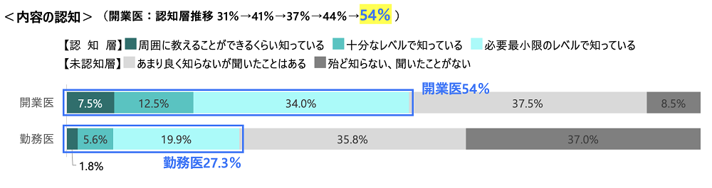 内容の認知