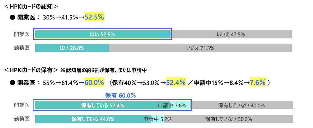 HPKIカードの認知・保有