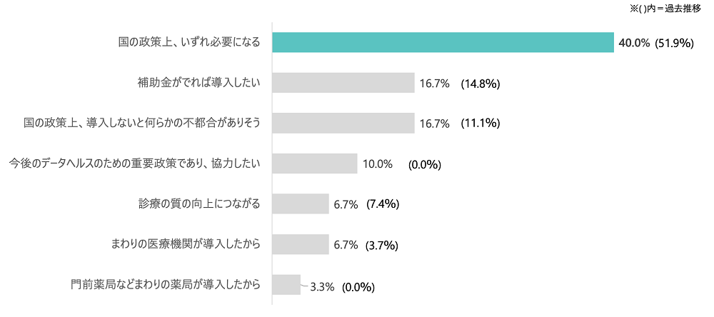 電子処方箋の導入に前向きな理由