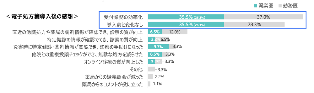 電子処方箋導入後の感想