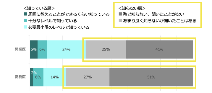 電子処方箋の認知度