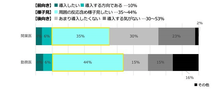 電子処方箋の導入意欲の高さ