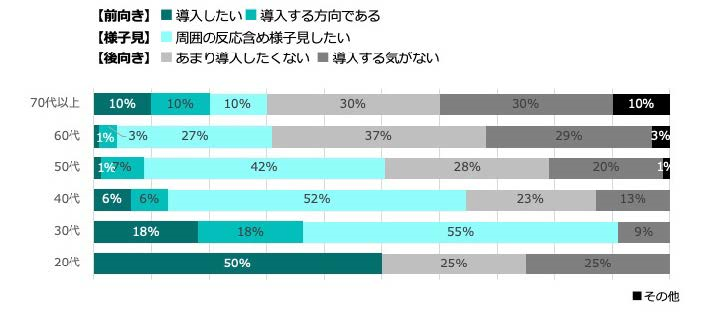 年代別・開業医に聞いた電子処方箋の導入意欲の高さ