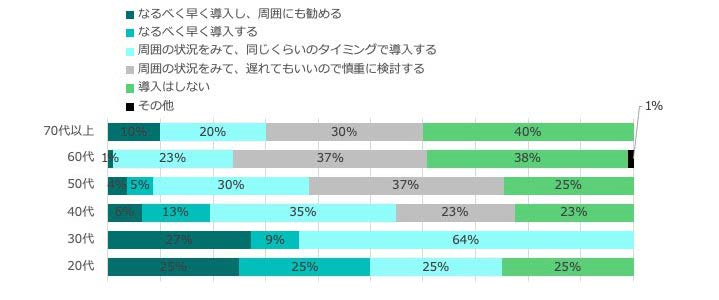 年代別：開業医に聞いた導入意欲の向上調査（補助が出る場合）