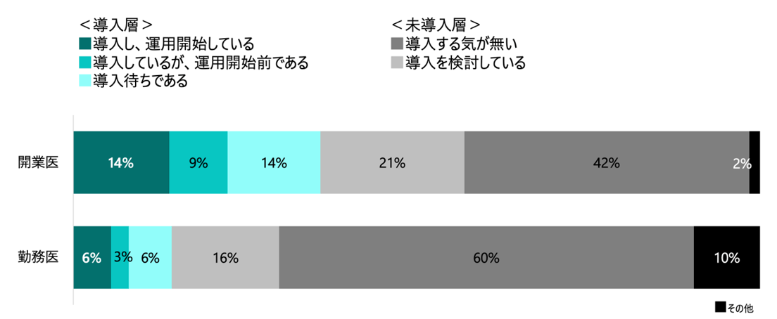 オンライン資格確認を運用開始済みか