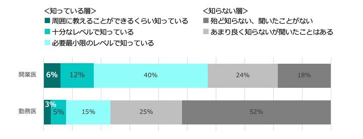 オンライン資格確認の認知・導入度