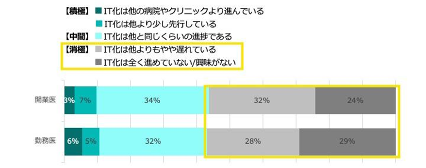 IT化の取り組み度合い