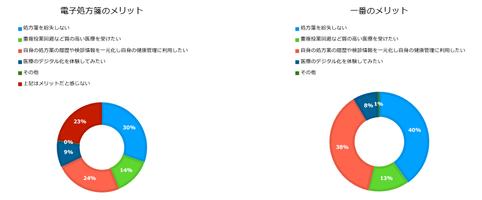 電子処方箋にメリットを感じる理由