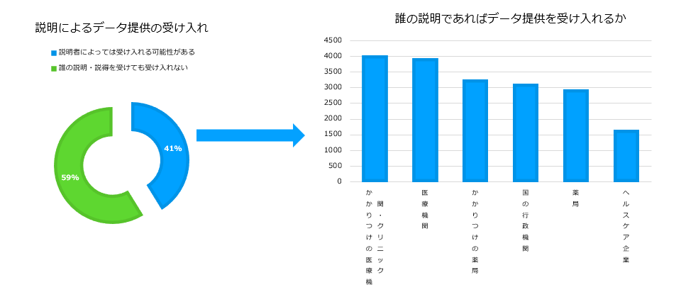 データ提供の受け入れに関する調査