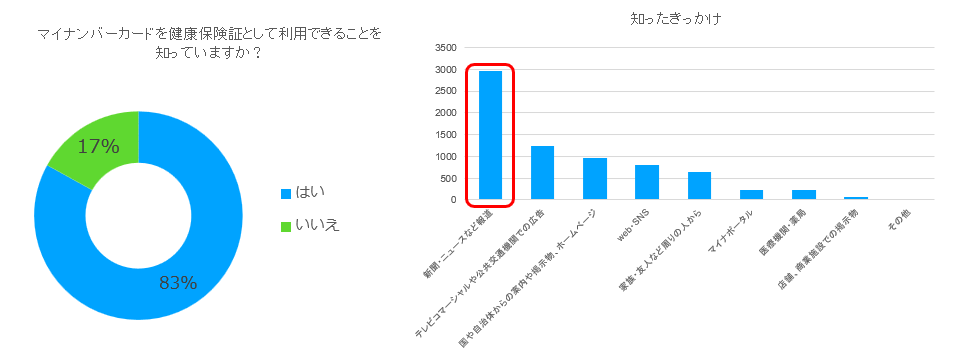 マイナンバーカードの健康保険証利用、認知と知るきっかけ