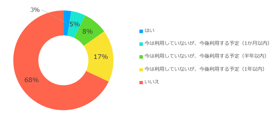 マイナンバーカードを健康保険証として利用するか