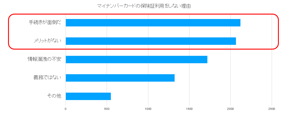 マイナンバーカードの健康保険証利用をしない理由