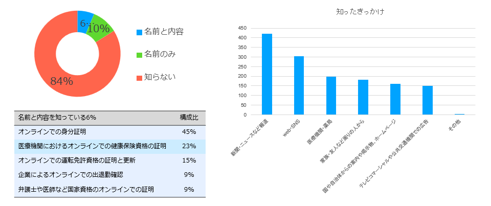 オンライン資格確認の認知度と知るきっかけ